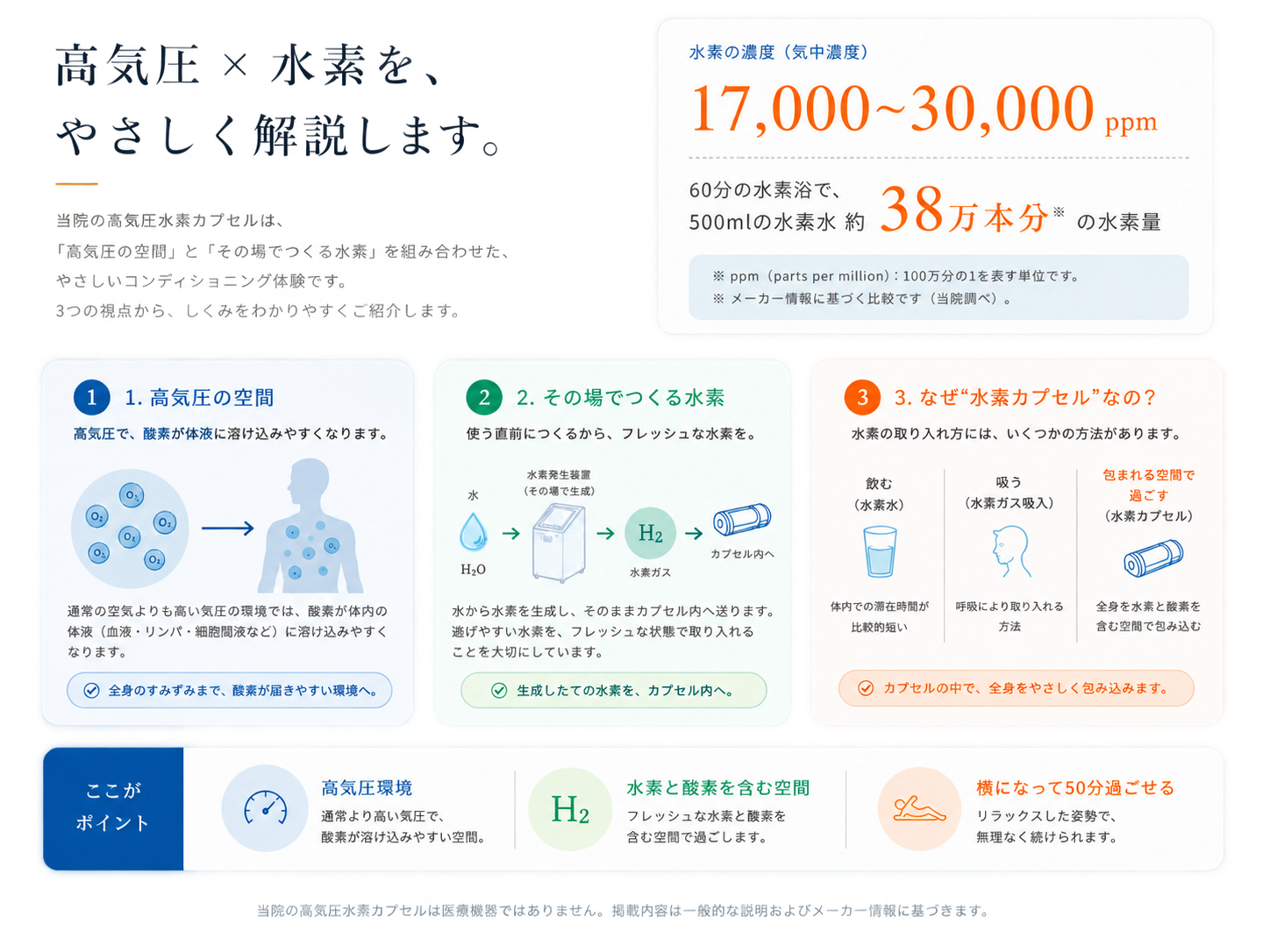 なぜ高気圧×水素なのか。高気圧で酸素が体液に溶けやすくなる理由、その場でつくる水素、濃度の目安